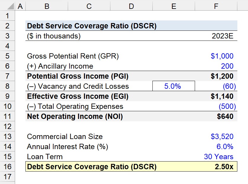 dscr loan ratio