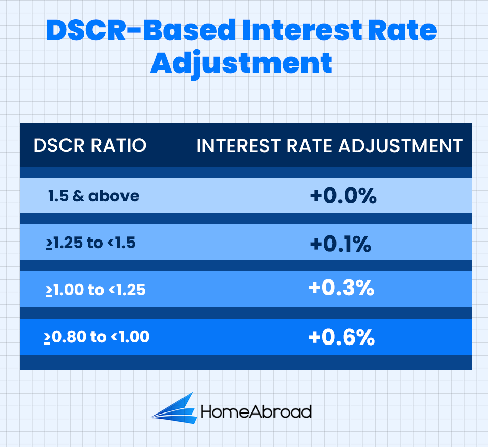 dscr loan rates