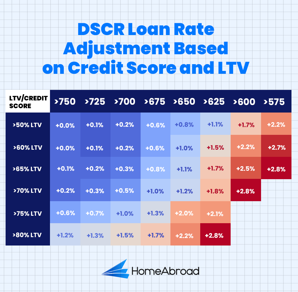 dscr loan rates